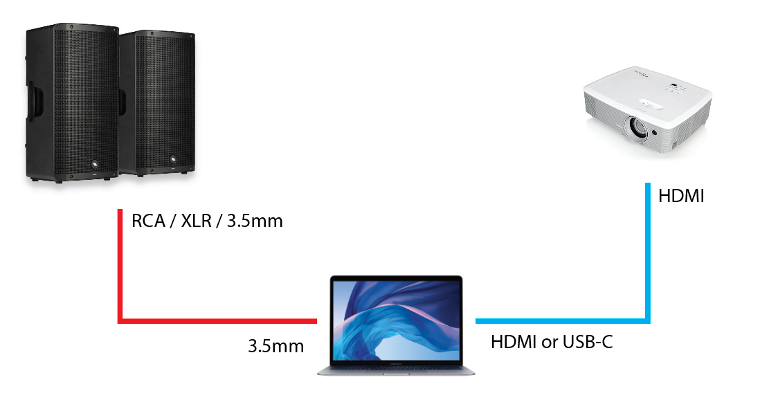 Diagram showing audio and video connections between speakers, laptop, and projector.