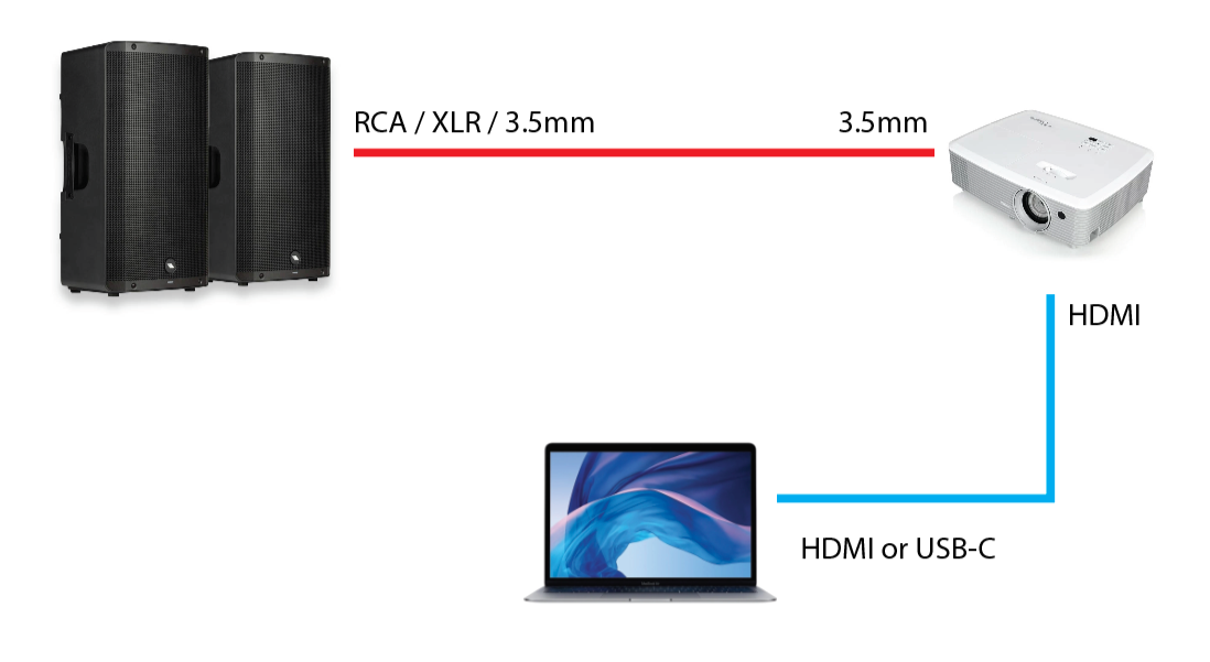 Diagram showing audio and video connections between speakers, laptop, and projector.