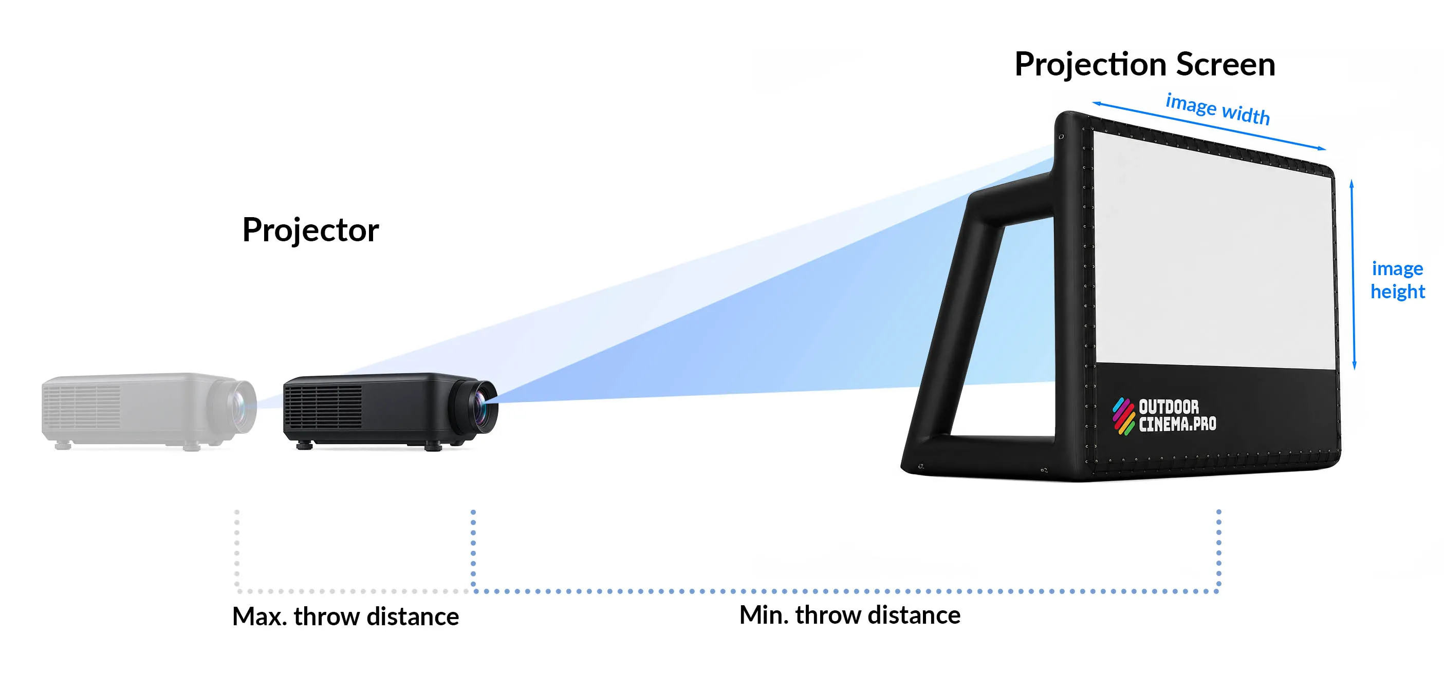 Throw distance is measured from the projector lens to the screen surface; a zoom lens gives a minimum and maximum distance for the same image width